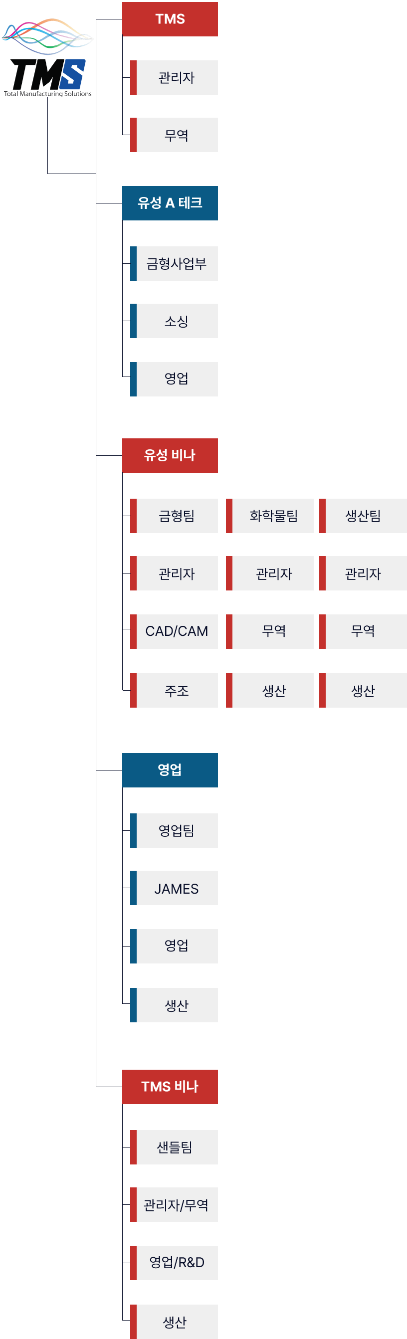 조직도