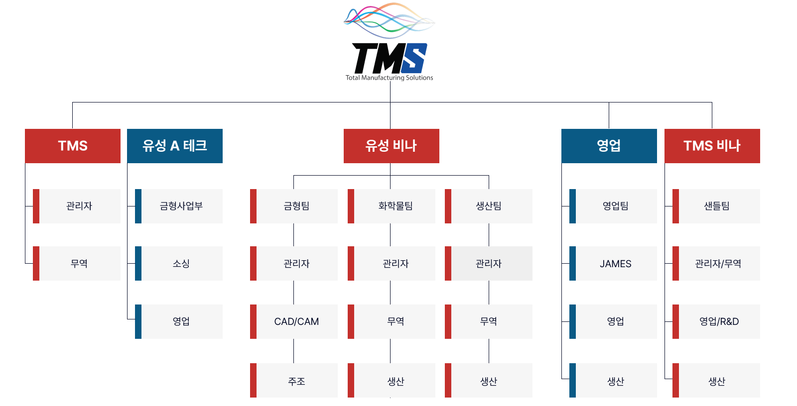 조직도